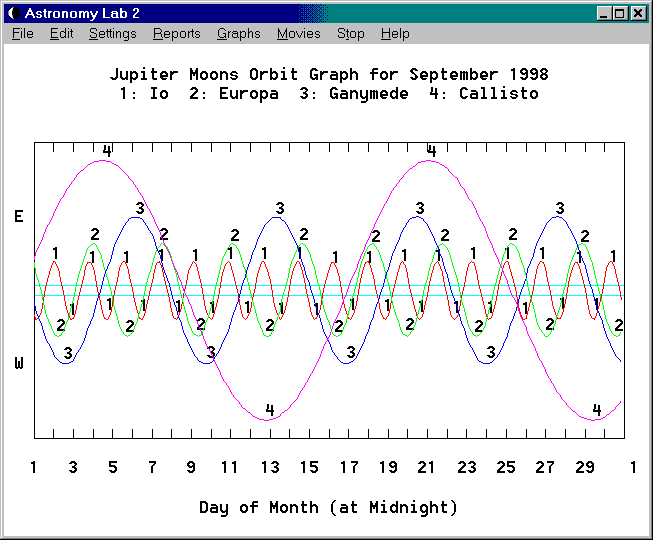 Astronomy Lab 2 plots 15 different graphs